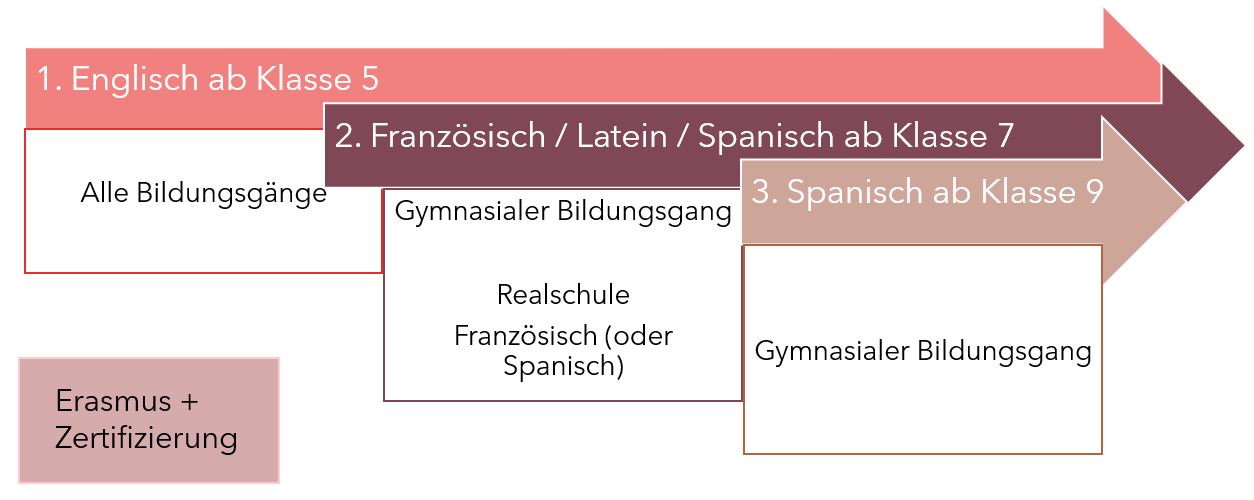 Abbildung Fremdsprachen GSN HP